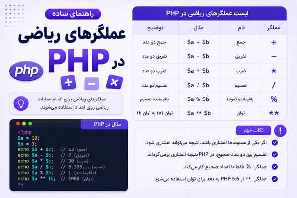 سیر تا پیاز عملگرهای ریاضی در PHP + مثال‌های کاربردی