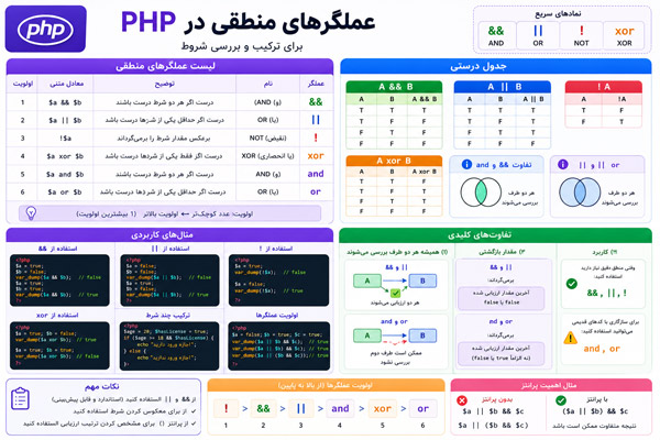 آموزش کامل عملگرهای منطقی در PHP (همراه با تفاوت‌های کلیدی)