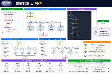 آموزش کامل دستور switch-case در PHP (به همراه مثال‌های کاربردی)