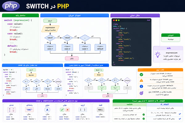 آموزش کامل دستور switch-case در PHP (به همراه مثال‌های کاربردی)