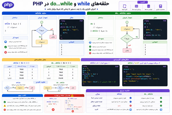 آموزش جامع حلقه‌های while و do while در PHP به زبان ساده و کاربردی