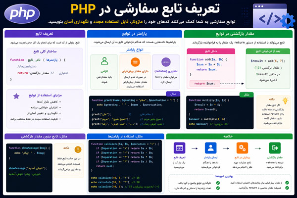 آموزش جامع پارامترها و مقادیر بازگشتی در PHP (بر اساس استانداردهای مدرن)