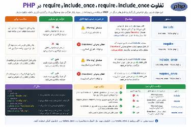 تفاوت include، require، include_once و require_once در PHP