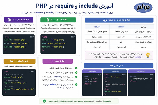 آموزش کامل include و require در PHP + تفاوت‌های کلیدی و کاربردی