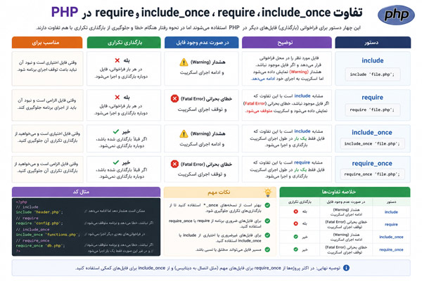 تفاوت include، require، include_once و require_once در PHP