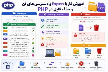 آموزش کامل کار با fopen، سطوح دسترسی و حذف فایل در PHP