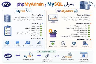 معرفی MySQL و phpMyAdmin: راهنمای جامع مدیریت پایگاه داده برای توسعه‌دهندگان وب