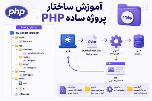 آموزش ساختار استاندارد و بهینه پروژه PHP به سبک گوگل