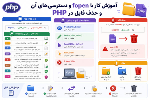 آموزش کامل کار با fopen، سطوح دسترسی و حذف فایل در PHP
