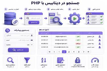 آموزش جامع و اصولی جستجو در دیتابیس با PHP و MySQL (مطابق استانداردهای گوگل)