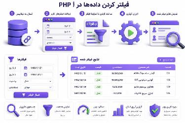 آموزش فیلتر کردن داده‌ها در PHP با توابع filter_var و preg_match