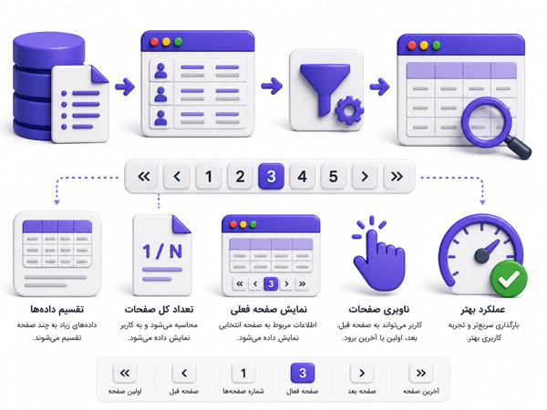 آموزش صفحه‌بندی اطلاعات در PHP به صورت اصولی و مطابق استانداردهای سئو گوگل