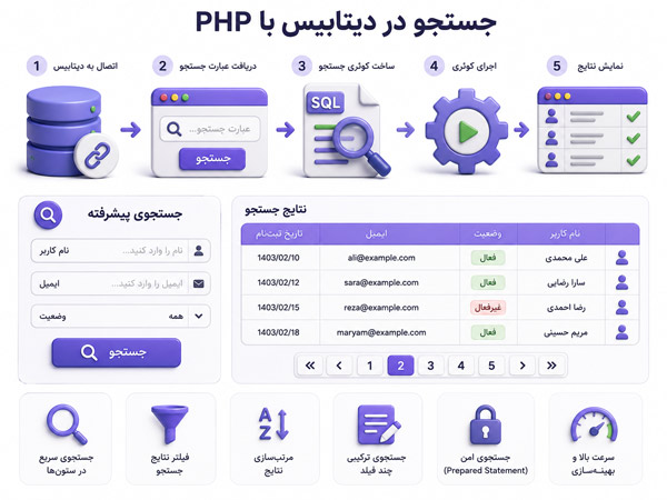 آموزش جامع و اصولی جستجو در دیتابیس با PHP و MySQL (مطابق استانداردهای گوگل)