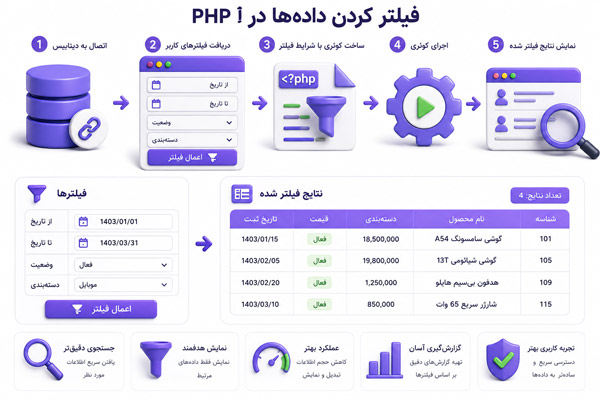 آموزش فیلتر کردن داده‌ها در PHP با توابع filter_var و preg_match