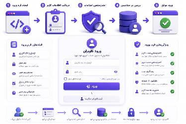 آموزش جامع ساخت فرم ورود کاربر در PHP (براساس استانداردهای گوگل و امنیت بالا)
