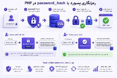 آموزش جامع رمزنگاری پسورد با password_hash در PHP بر اساس استاندارد گوگل