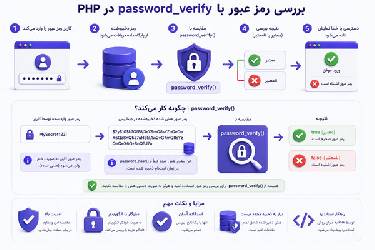 آموزش کامل کار با تابع password_verify در PHP (امنیت رمز عبور)