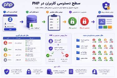 آموزش جامع پیاده‌سازی سطح دسترسی کاربران (ACL) در PHP
