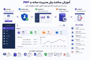 آموزش جامع ساخت پنل مدیریت ساده و استاندارد با PHP