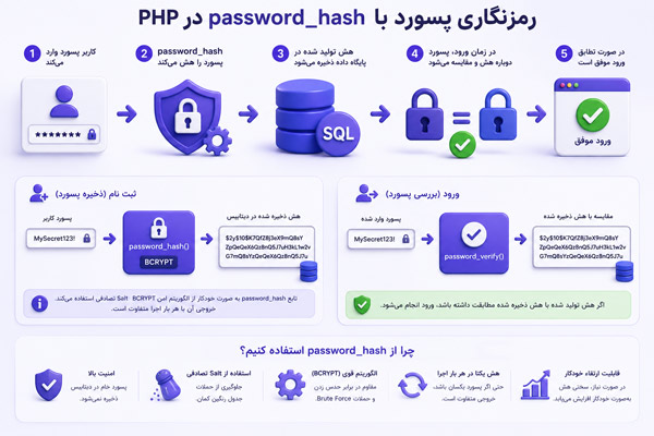 آموزش جامع رمزنگاری پسورد با password_hash در PHP بر اساس استاندارد گوگل