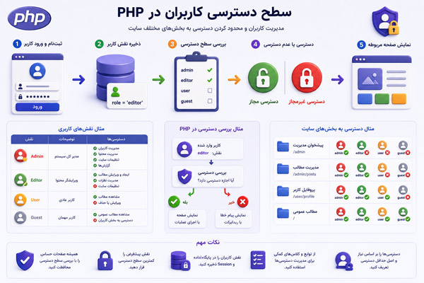 آموزش جامع پیاده‌سازی سطح دسترسی کاربران (ACL) در PHP
