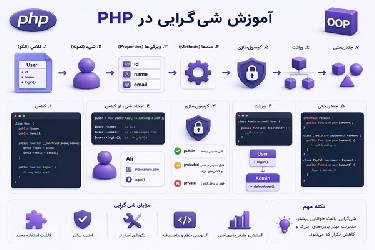 آموزش جامع برنامه‌نویسی شی‌گرا (OOP) در PHP بر اساس استانداردهای گوگل