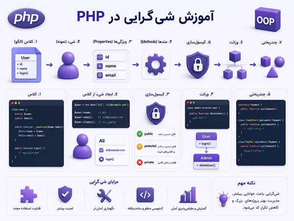 آموزش جامع برنامه‌نویسی شی‌گرا (OOP) در PHP بر اساس استانداردهای گوگل