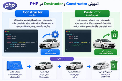 آموزش متدهای جادویی Constructor و Destructor در PHP (سازنده و مخرب)